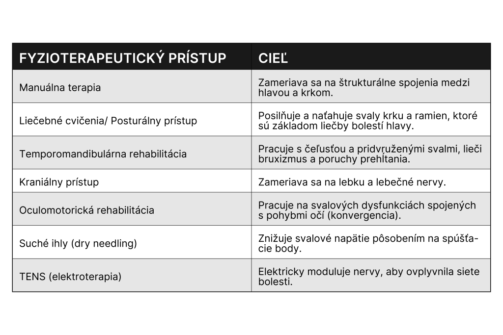 Fyzioterapeutický prístup
Cieľ
Manuálna terapia
Zameriava sa na štrukturálne spojenia medzi hlavou a krkom.
Liečebné cvičenia/ Posturálny prístup
Posilňuje a naťahuje svaly krku a ramien, ktoré sú základom liečby bolestí hlavy.
Temporomandibulárna rehabilitácia
Pracuje s čeľusťou a pridruženými svalmi, lieči bruxizmus a poruchy prehĺtania.
Kraniálny prístup
Zameriava sa na lebku a lebečné nervy.
Oculomotorická rehabilitácia
Pracuje na svalových dysfunkciách spojených s pohybmi očí (konvergencia).
Suché ihly (dry needling)
Znižuje svalové napätie pôsobením na spúšťacie body.
TENS (elektroterapia)
Elektricky moduluje nervy, aby ovplyvnila siete bolesti.
